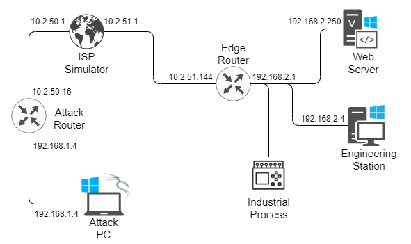 Vulnerable Network Topology