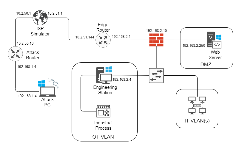 Secure Network Topology