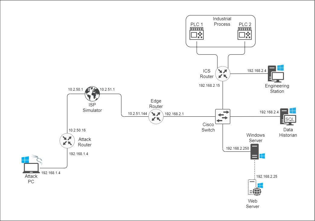 Network Topology